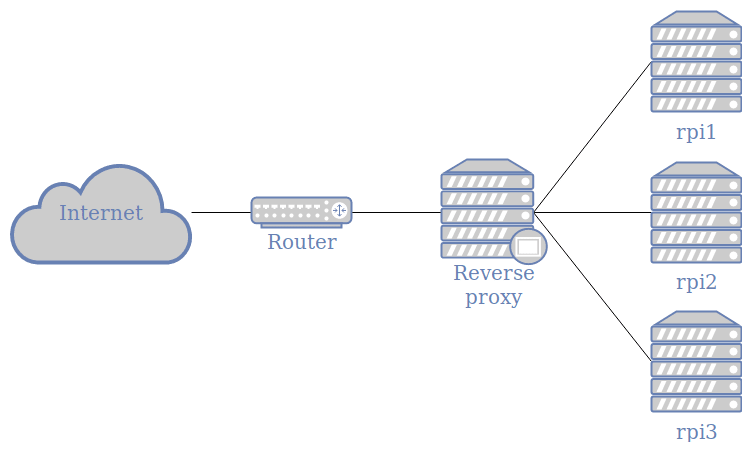 How to setup an Nginx reverse proxy server example