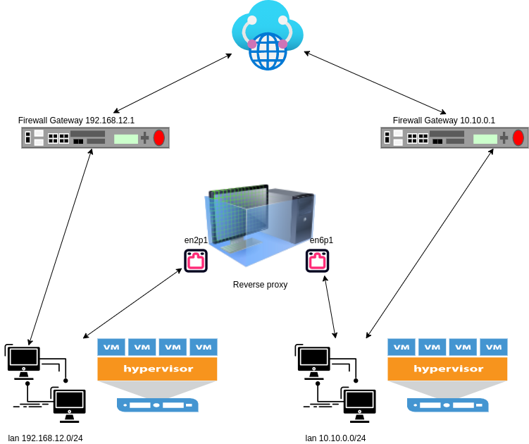 Uddrag Sørge over orm Ubuntu 20.04 manage routing of multiple gateways and interfaces from a  single VM - Synaptica srl